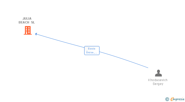 Vinculaciones societarias de JULIA BEACH SL