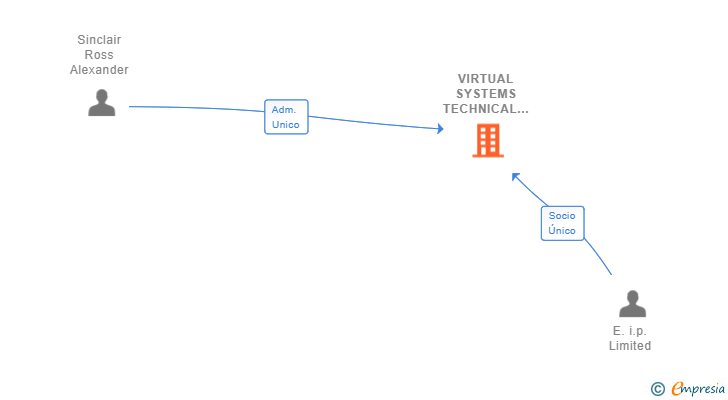 Vinculaciones societarias de VIRTUAL SYSTEMS TECHNICAL SL