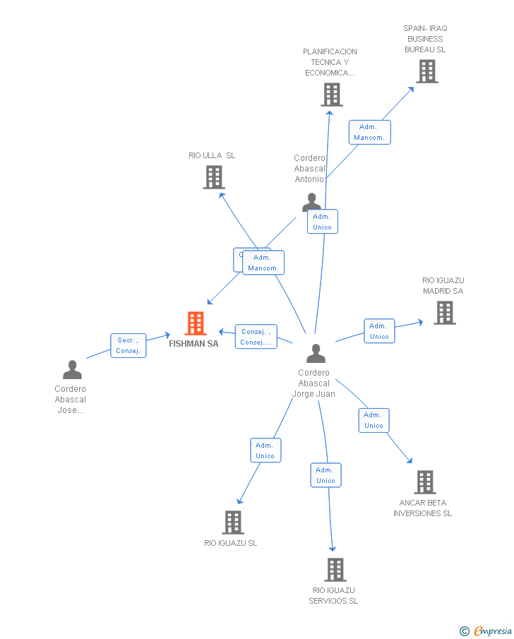 Vinculaciones societarias de FISHMAN SA