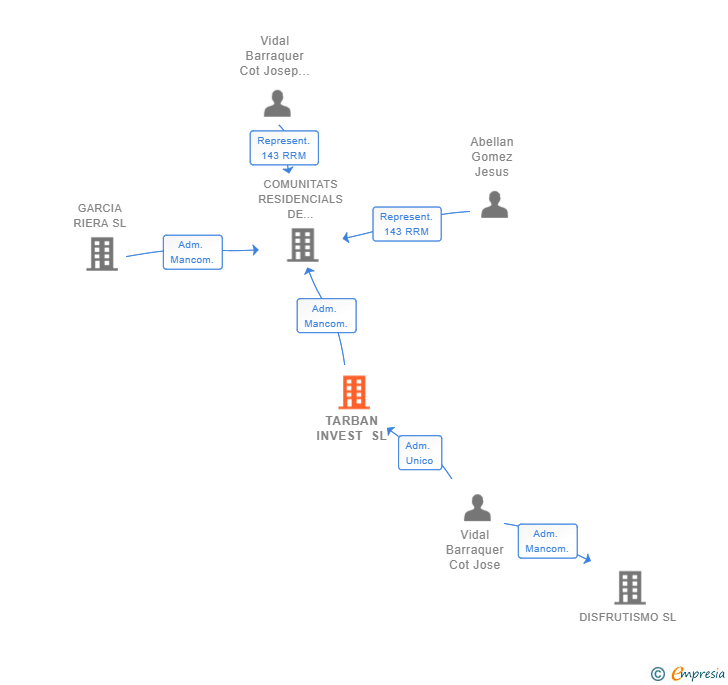 Vinculaciones societarias de TARBAN INVEST SL