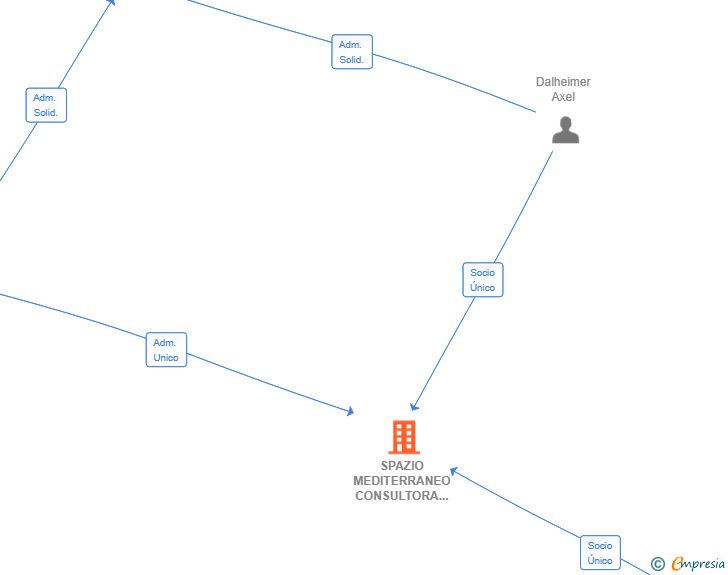 Vinculaciones societarias de SPAZIO MEDITERRANEO CONSULTORA SL