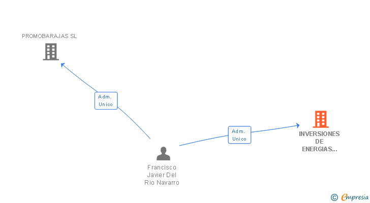 Vinculaciones societarias de INVERSIONES DE ENERGIAS SEVE SL