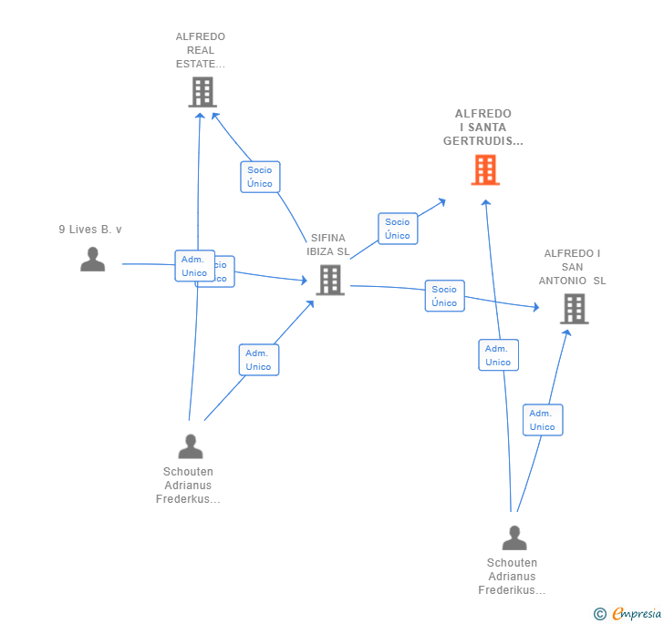 Vinculaciones societarias de ALFREDO I SANTA GERTRUDIS SL