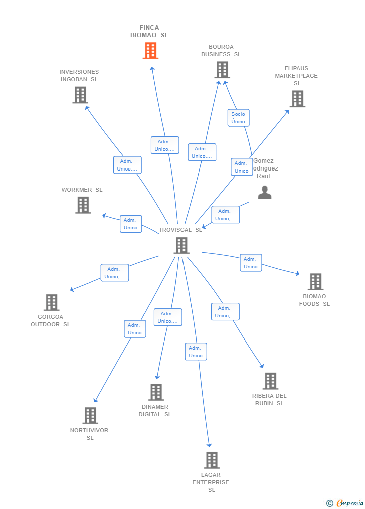 Vinculaciones societarias de FINCA BIOMAO SL