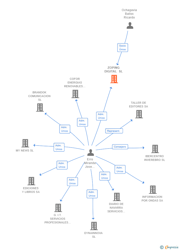 Vinculaciones societarias de ZOPING DIGITAL SL