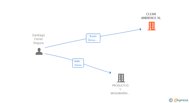 Vinculaciones societarias de CLEAN AMBIENCE SL