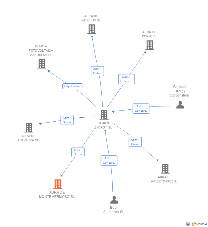Vinculaciones societarias de AURA DE MONTEHERMOSO SL