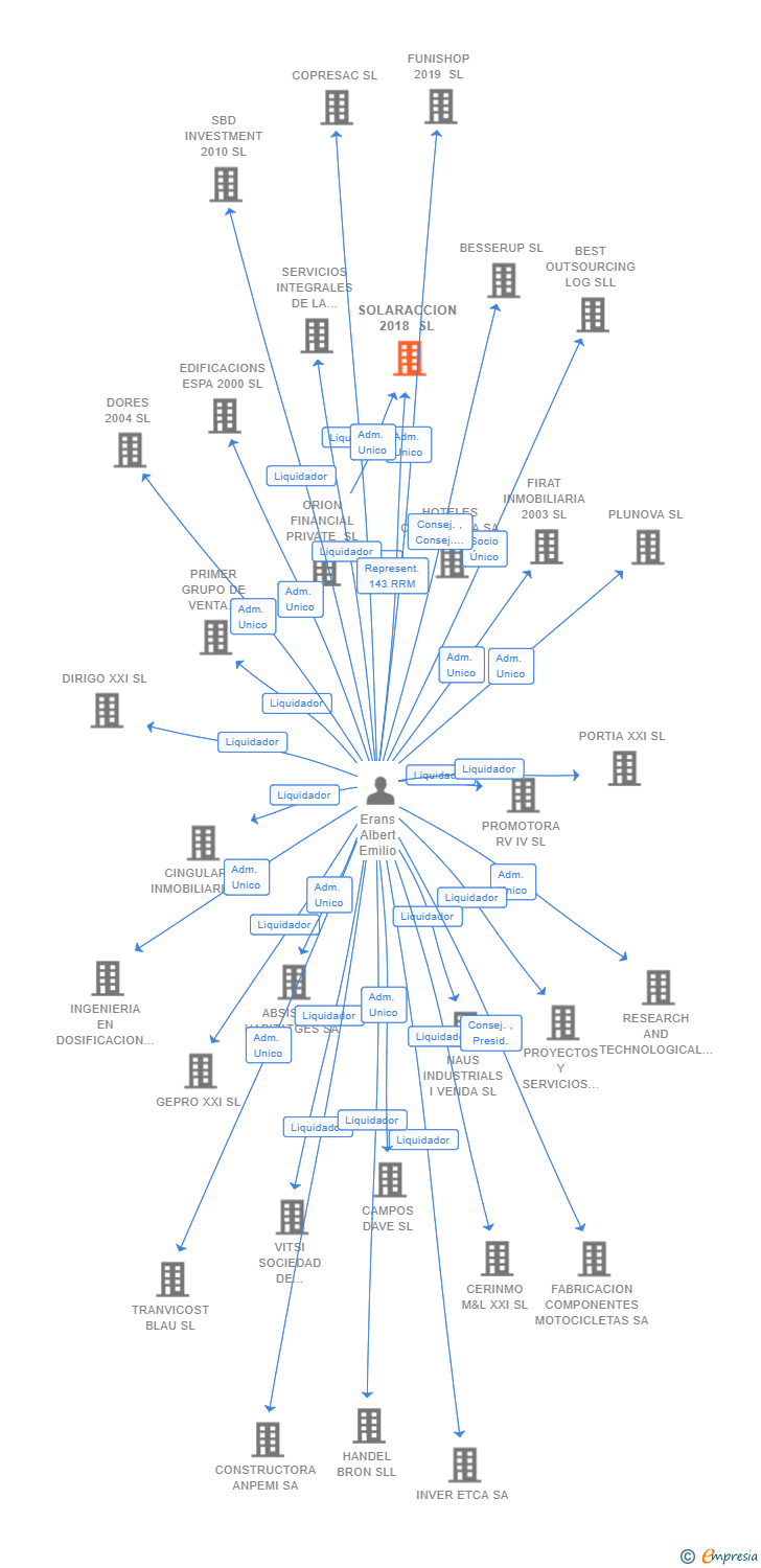 Vinculaciones societarias de SOLARACCION 2018 SL