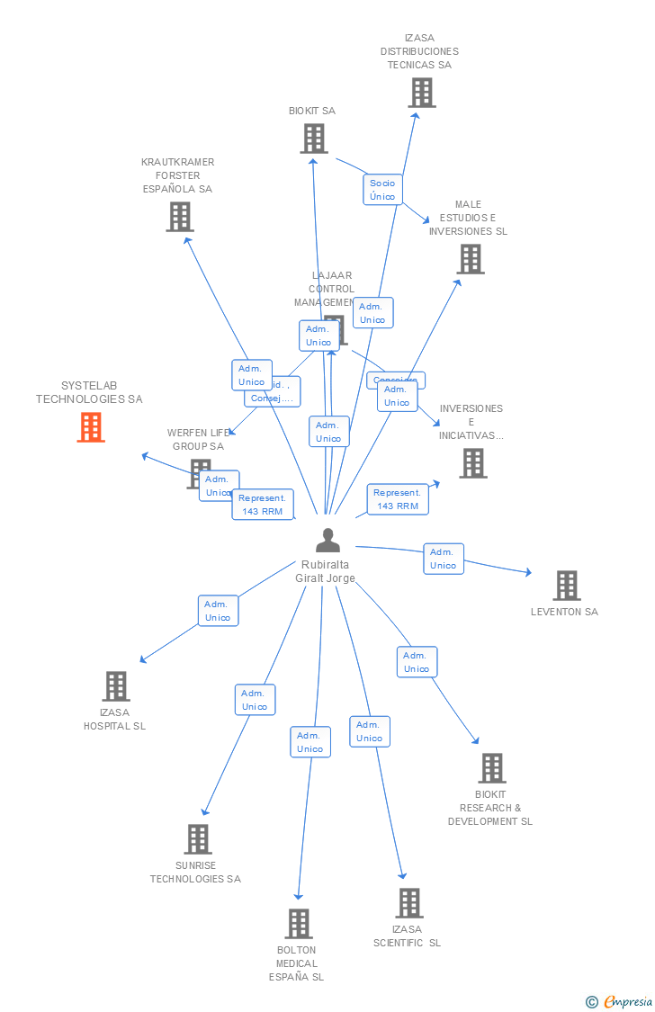 Vinculaciones societarias de SYSTELAB TECHNOLOGIES SA