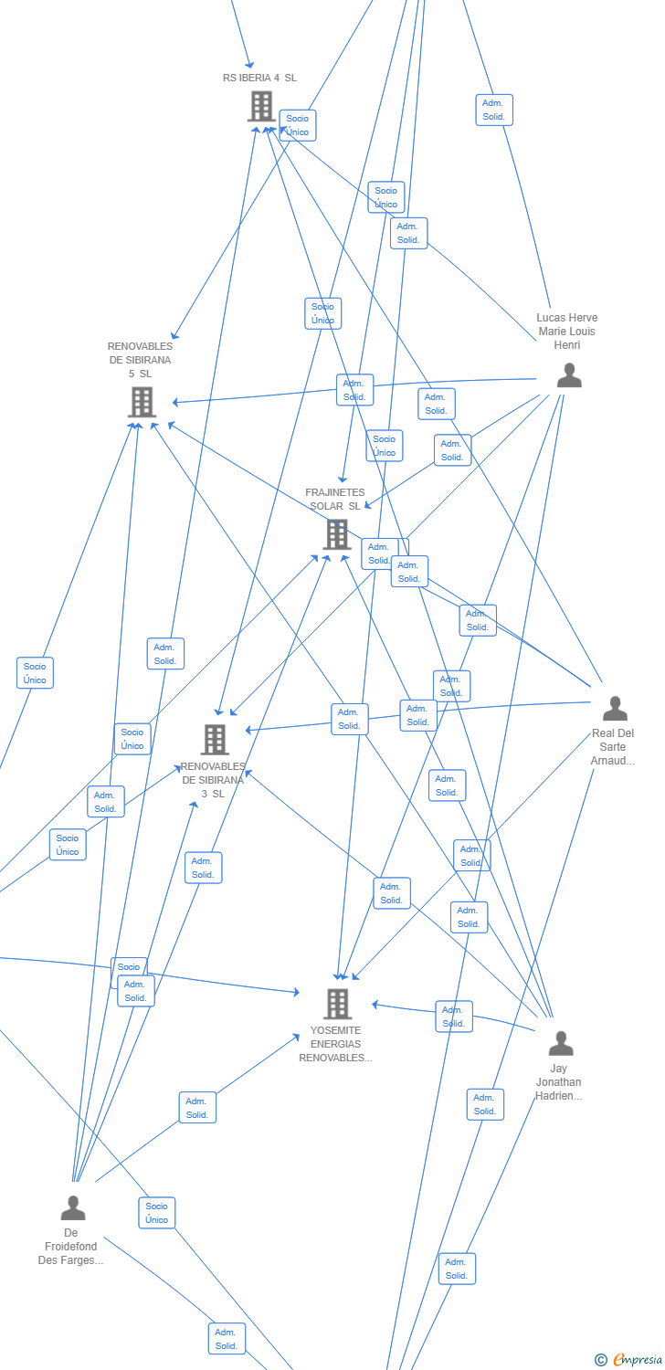 Vinculaciones societarias de CVE ES EXP14 RAFFAELLO SL (EXTINGUIDA)