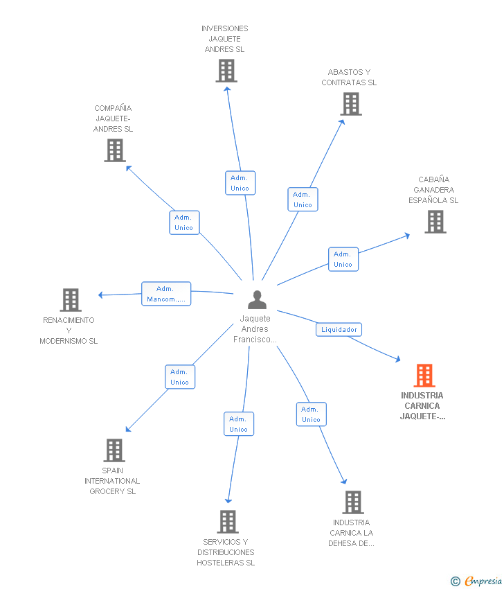 Vinculaciones societarias de INDUSTRIA CARNICA JAQUETE-ANDRES SL