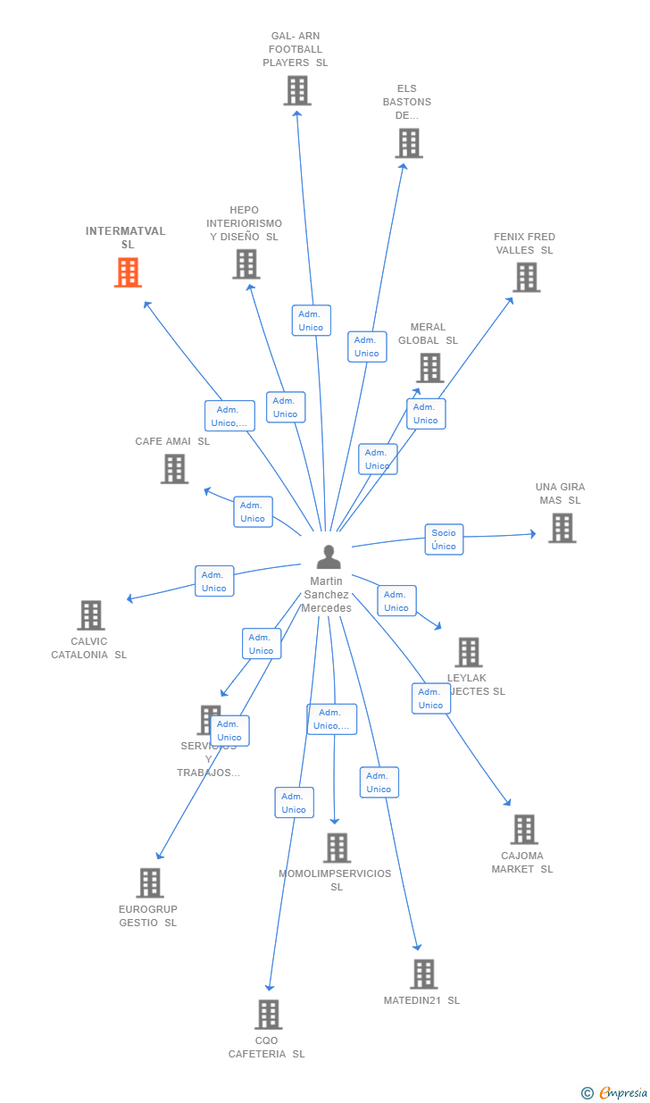 Vinculaciones societarias de INTERMATVAL SL