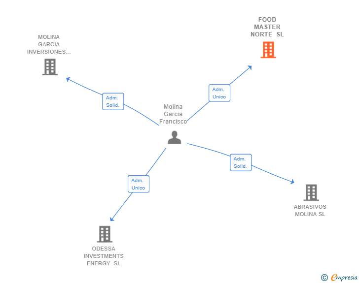 Vinculaciones societarias de FOOD MASTER NORTE SL
