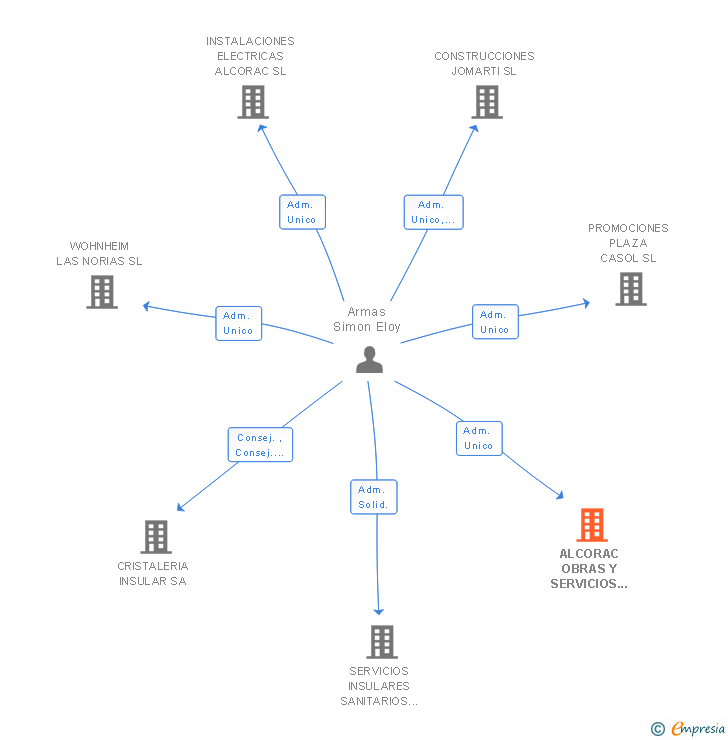 Vinculaciones societarias de ALCORAC OBRAS Y SERVICIOS SL