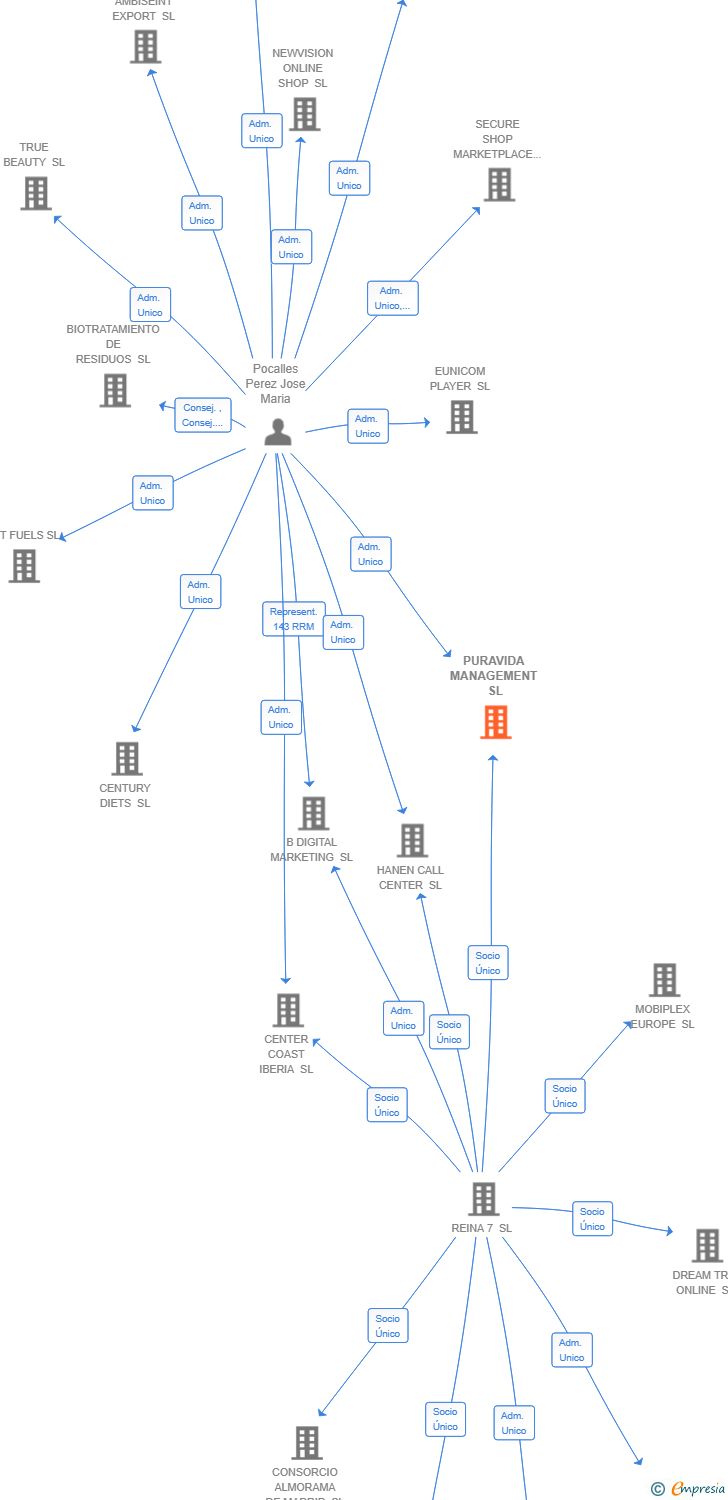 Vinculaciones societarias de PURAVIDA MANAGEMENT SL