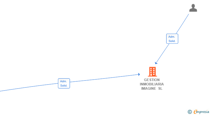 Vinculaciones societarias de GESTION INMOBILIARIA IMAGINE SL