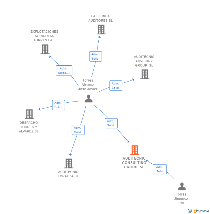 Vinculaciones societarias de AUDITECNIC CONSULTING GROUP SL