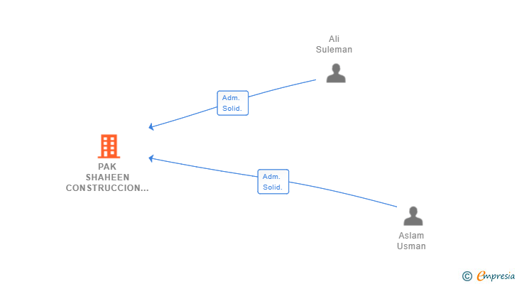 Vinculaciones societarias de PAK SHAHEEN CONSTRUCCION SL