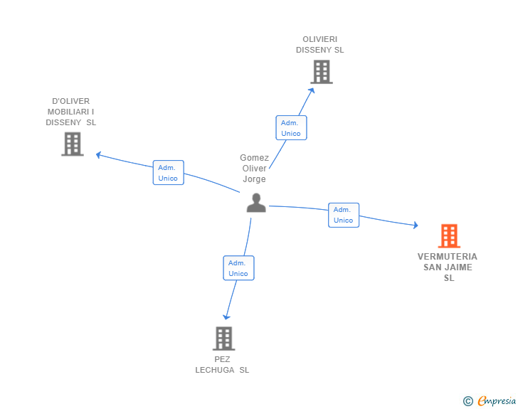 Vinculaciones societarias de VERMUTERIA SAN JAIME SL