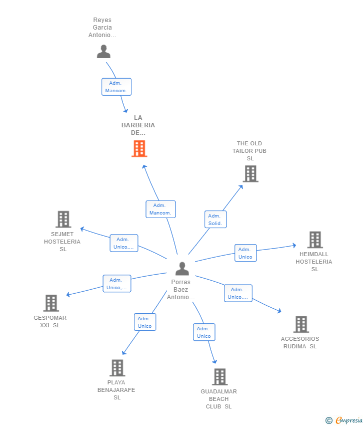 Vinculaciones societarias de LA BARBERIA DE GUADIARO SL