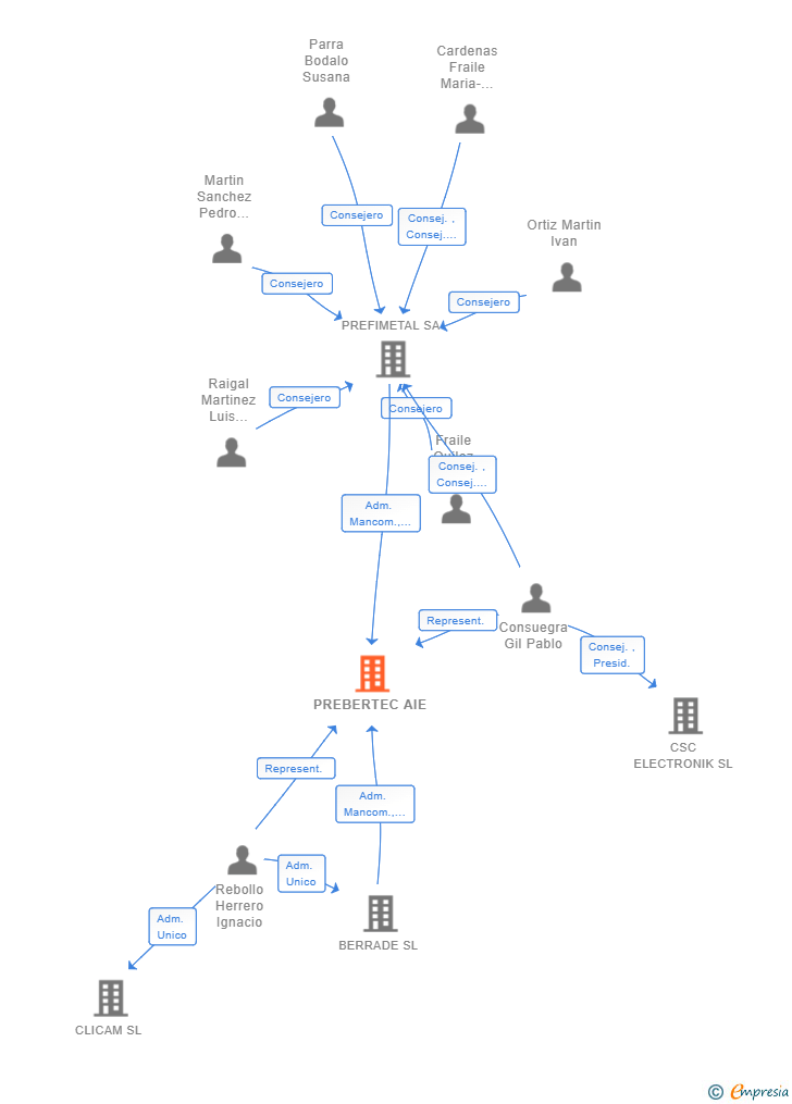 Vinculaciones societarias de PREBERTEC AIE
