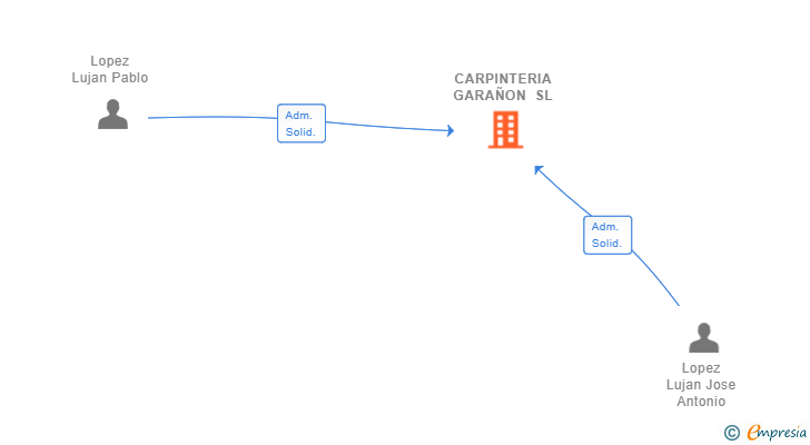 Vinculaciones societarias de CARPINTERIA GARAÑON SL