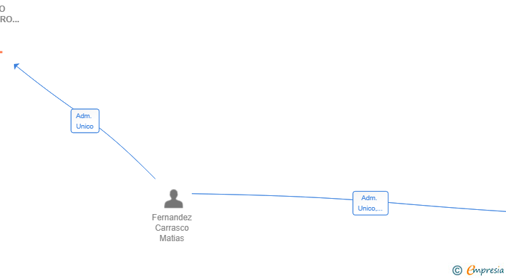 Vinculaciones societarias de MFC GRUPO FINANCIERO SL