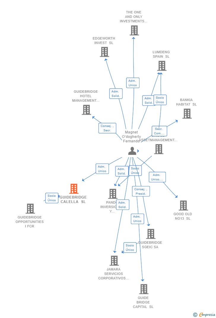 Vinculaciones societarias de GUIDEBRIDGE CALELLA SL