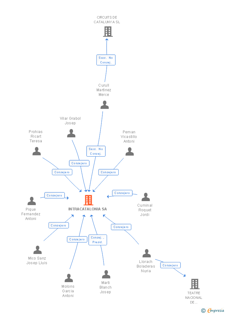 Vinculaciones societarias de INTRACATALONIA SA