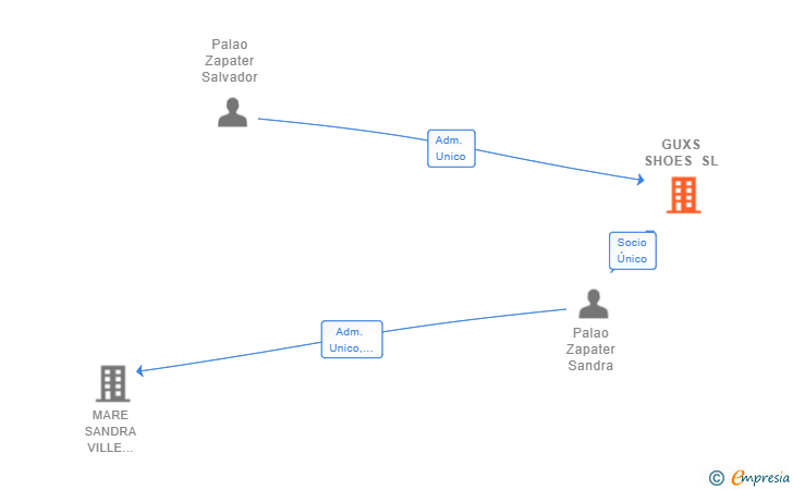 Vinculaciones societarias de GUXS SHOES SL