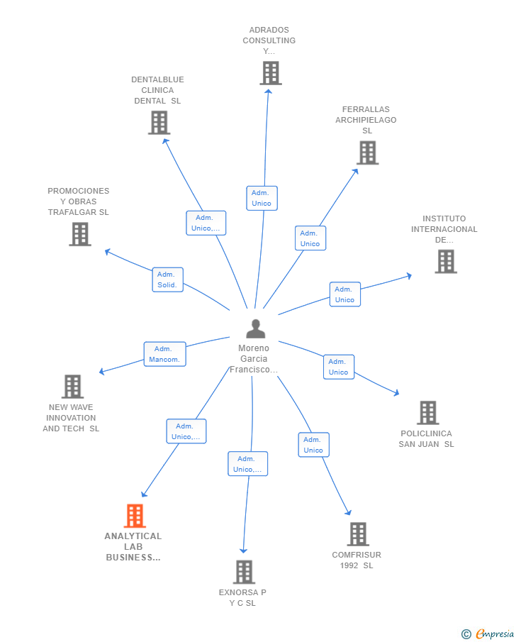 Vinculaciones societarias de ANALYTICAL LAB BUSINESS SCHOOL SL