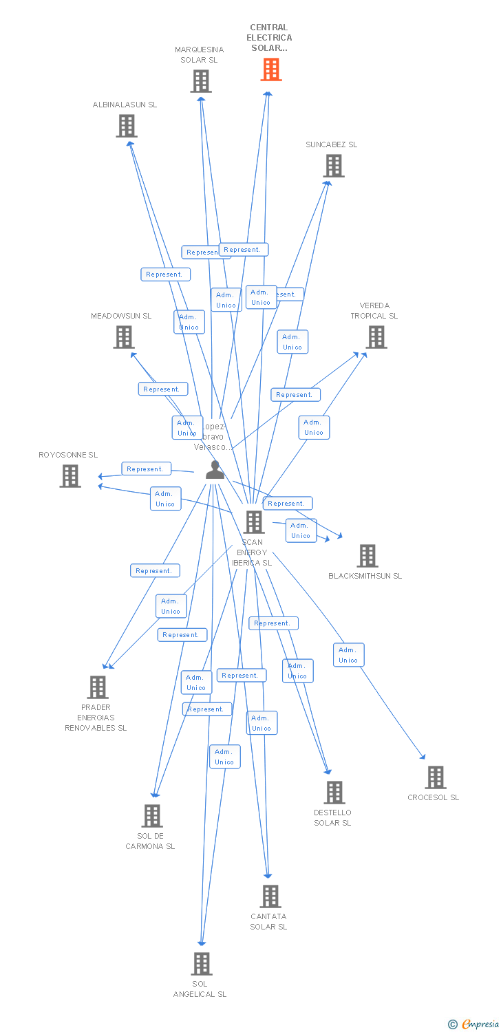 Vinculaciones societarias de CENTRAL ELECTRICA SOLAR IBERSOL XIX SL