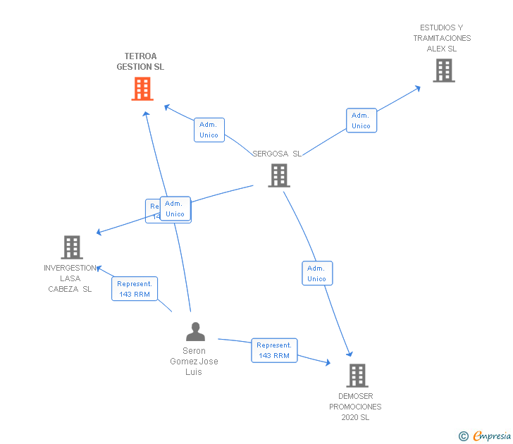 Vinculaciones societarias de TETROA GESTION SL (EXTINGUIDA)