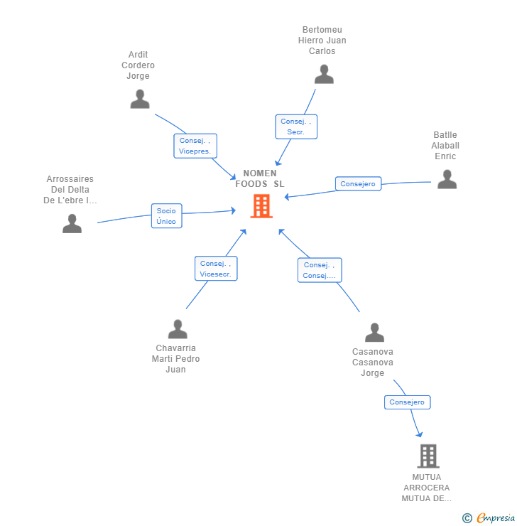 Vinculaciones societarias de NOMEN FOODS SL