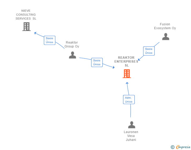 Vinculaciones societarias de REAKTOR ENTERPRISES SL