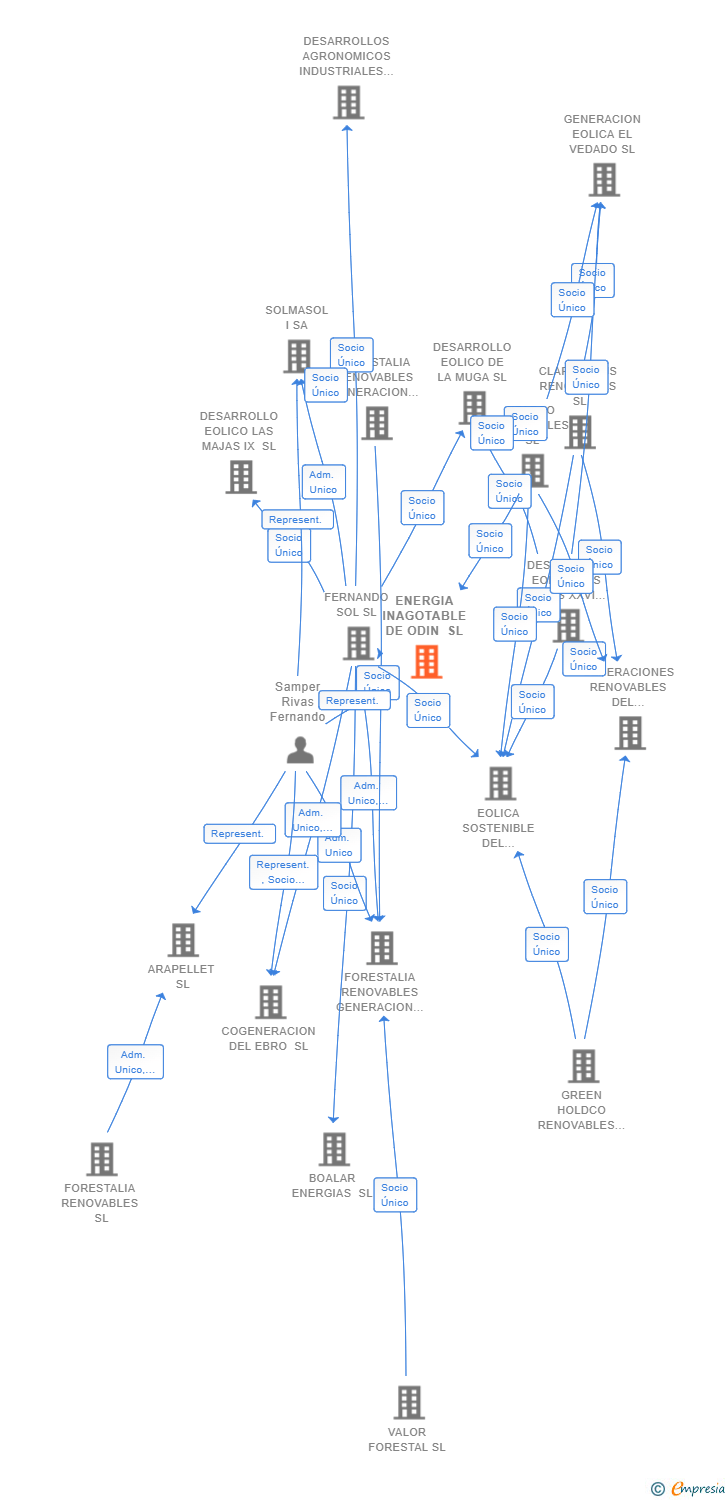 Vinculaciones societarias de ENERGIA INAGOTABLE DE ODIN SL