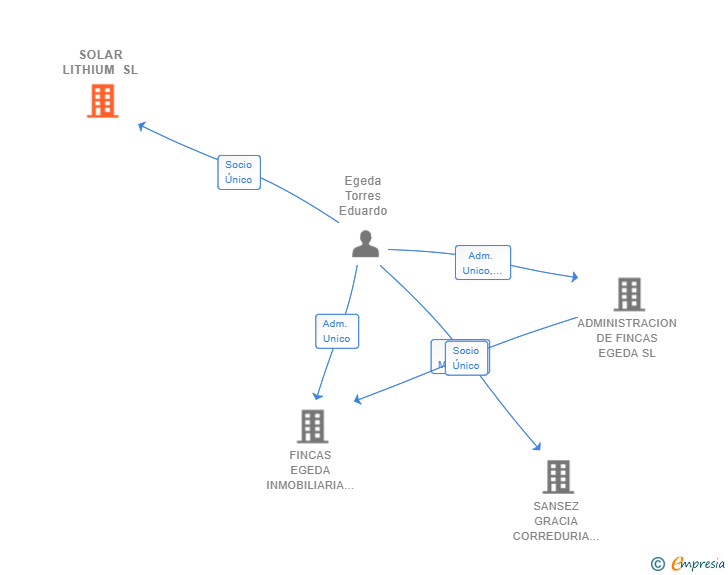 Vinculaciones societarias de SOLAR LITHIUM SL