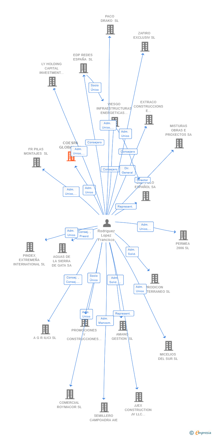 Vinculaciones societarias de COESPA GLOBAL SL