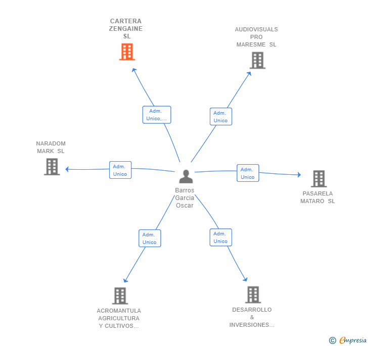 Vinculaciones societarias de CARTERA ZENGAINE SL