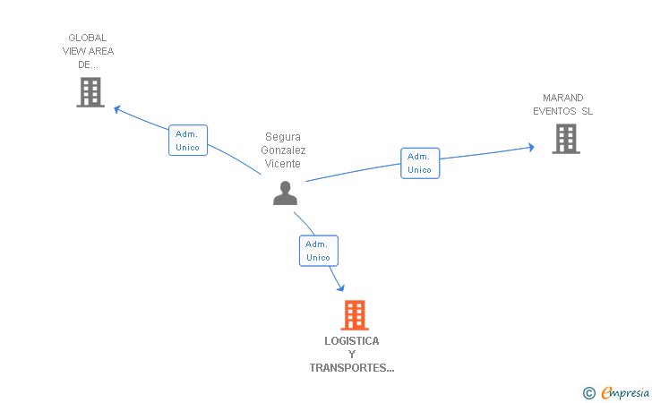 Vinculaciones societarias de LOGISTICA Y TRANSPORTES VISEGON ALMERIA 2010 SL
