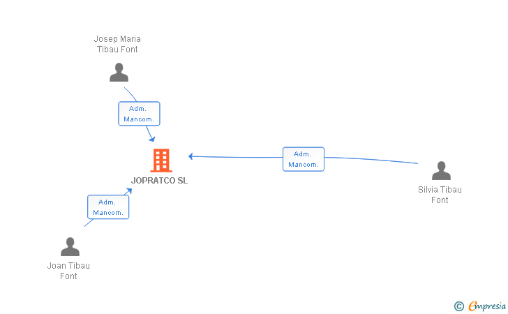 Vinculaciones societarias de JOPRATCO SL