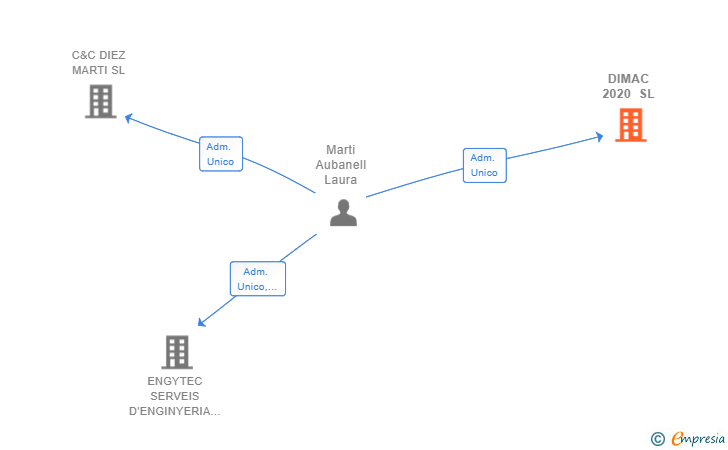 Vinculaciones societarias de DIMAC 2020 SL