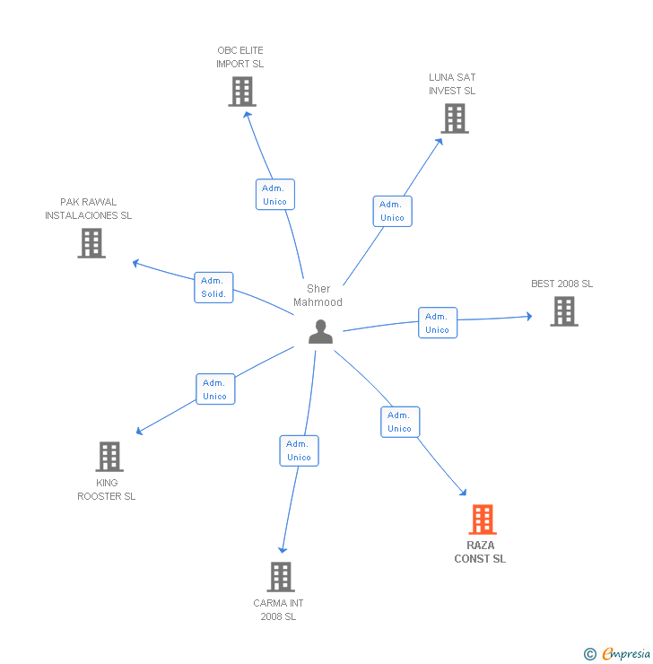 Vinculaciones societarias de RAZA CONST SL