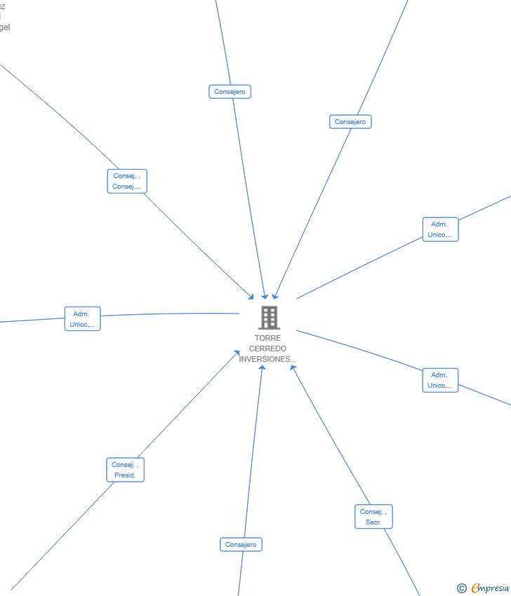 Vinculaciones societarias de BENLLERA SA