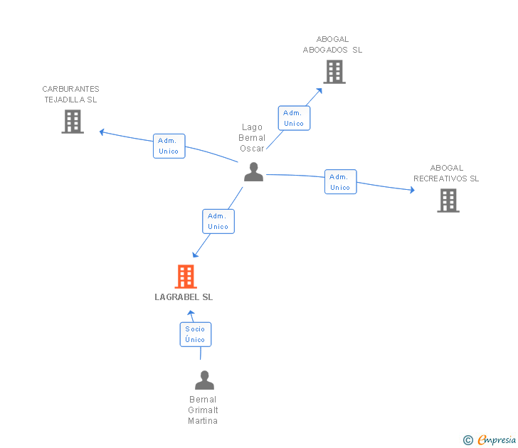 Vinculaciones societarias de LAGRABEL SL