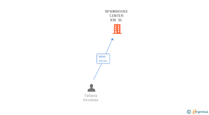 Vinculaciones societarias de SPAINHOUSE CENTER XXI SL