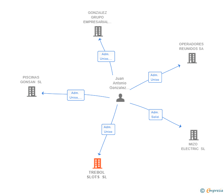Vinculaciones societarias de TREBOL SLOTS SL
