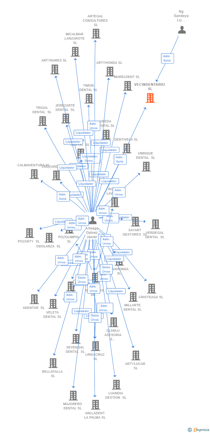 Vinculaciones societarias de VECINDENTARIO SL