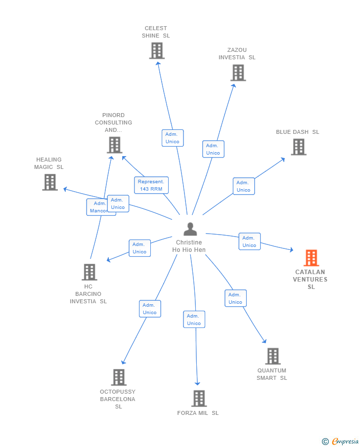 Vinculaciones societarias de CATALAN VENTURES SL