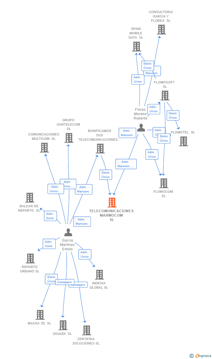 Vinculaciones societarias de TELECOMUNICACIONES MARMOCOM SL